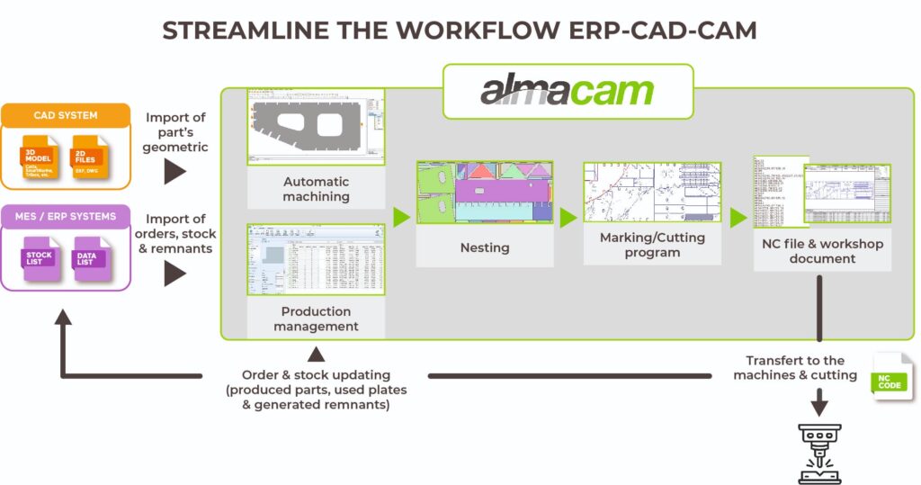 integration cad cam erp